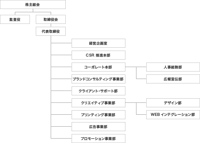 MDC組織図