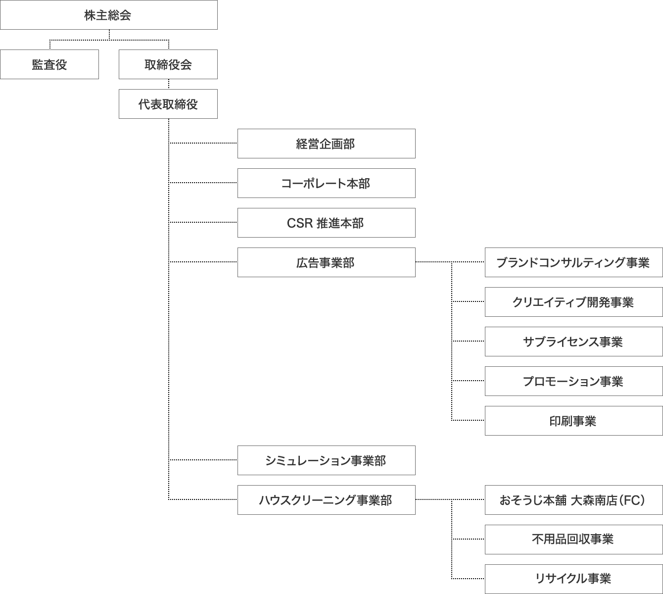 MDC組織図