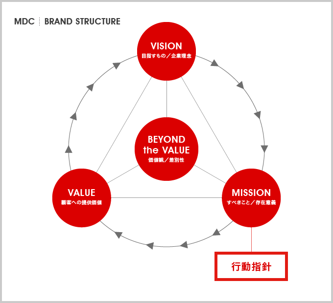 MDC｜BRAND STRUCTURE