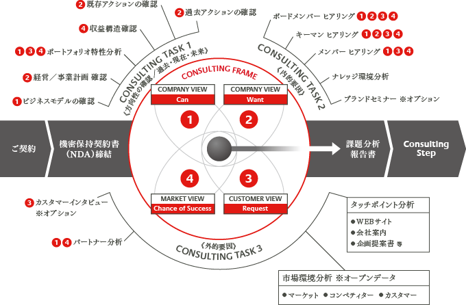 コンサルティングフレーム（タスク）