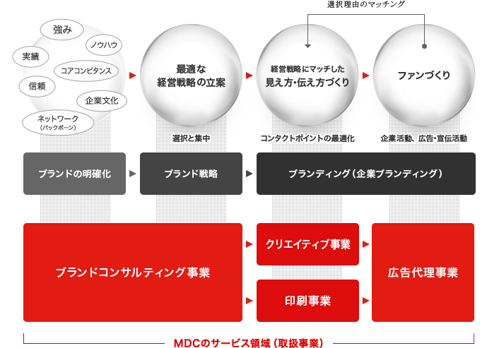 MDCのサービス領域 (取扱事業)