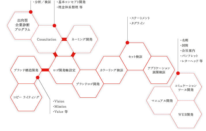 ブランドロゴデザイン／CIデザイン開発 基本ステップ