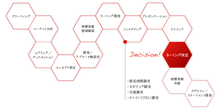 ネーミング開発 基本ステップ