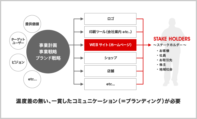 温度差の無い、一貫したコミュニケーション（ブランディング）が必要