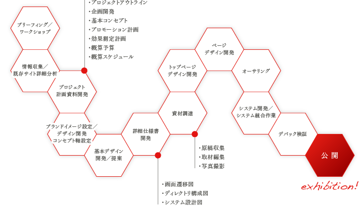 MDCのWEBサイト制作 基本ステップ