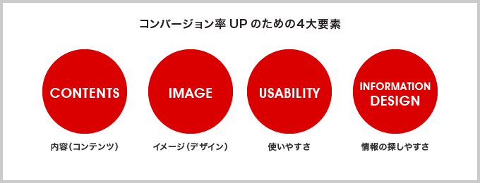 コンバージョン率UPのための４大要素