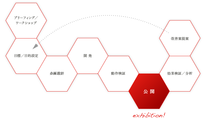 MDCのWEBサイト制作 基本ステップ