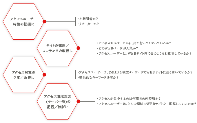 WEBコンサルティング（サイトマネジメント）の特徴