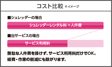 コスト比較 無駄な人件費を掛けず、サービス利用料だけでOK。経費・作業の削減にも繋がります。