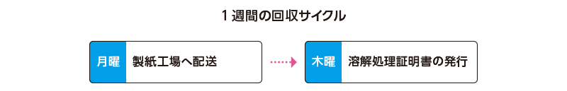 1週間の回収サイクル